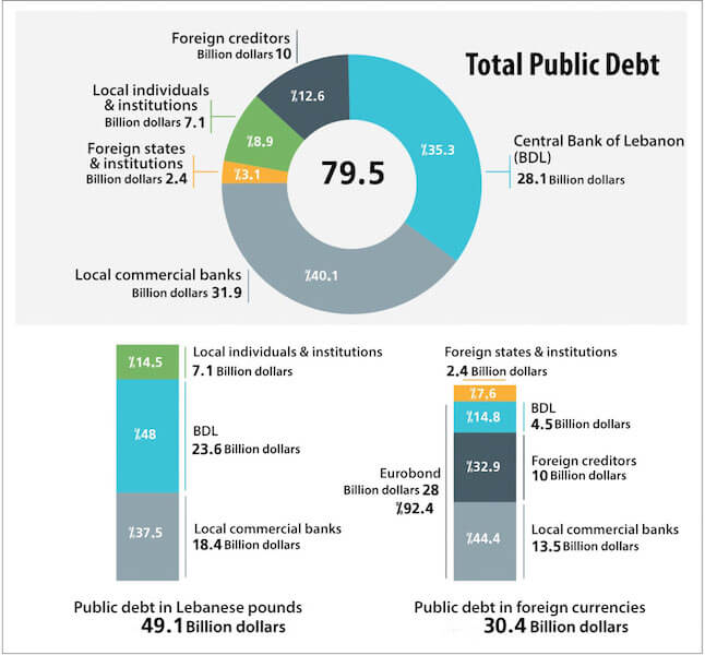 Libano-debito-pubblico